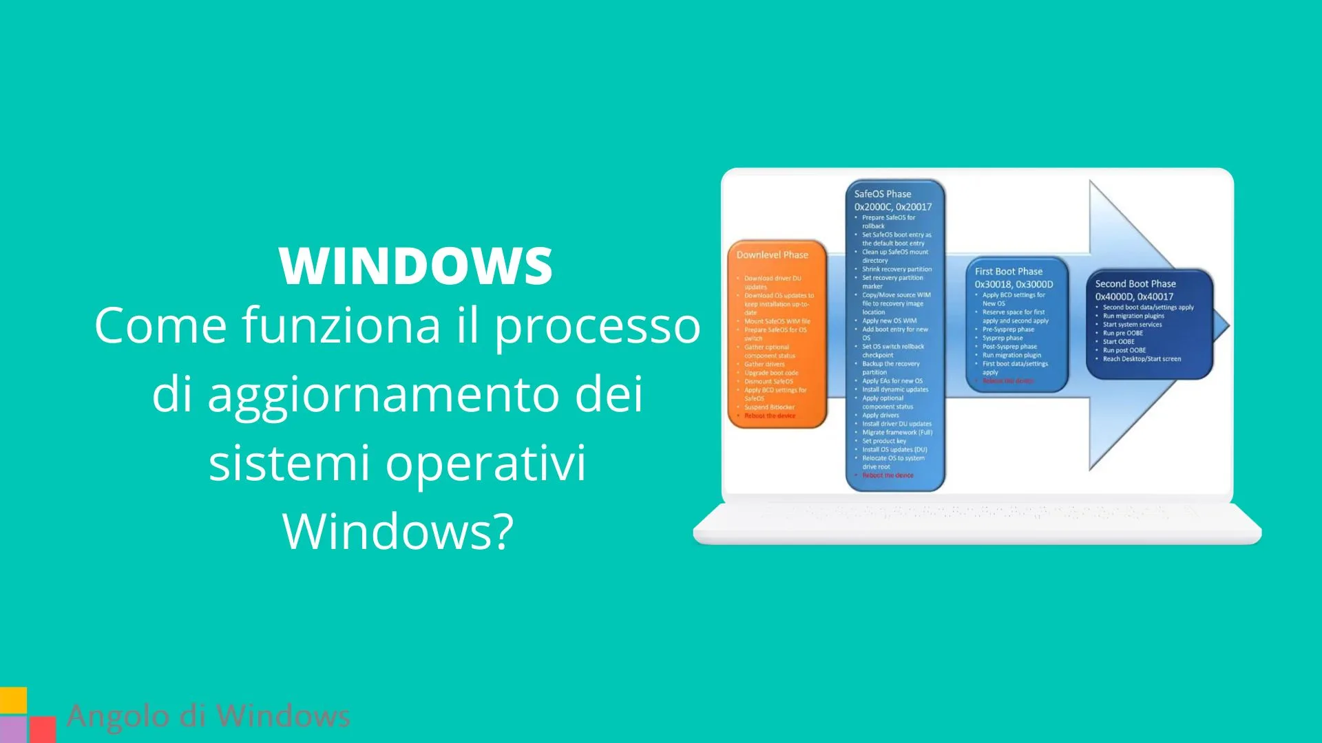 Come funziona il processo di aggiornamento dei sistemi operativi Windows?