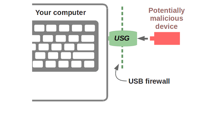 USG usage